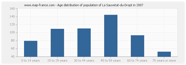 Age distribution of population of La Sauvetat-du-Dropt in 2007